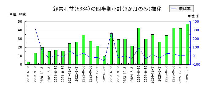 日本特殊陶業のの経常利益推移