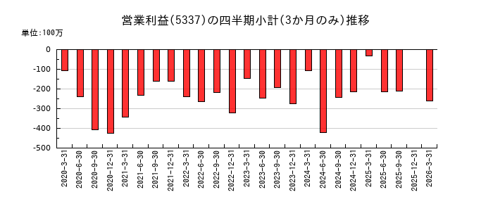 ダントーホールディングスのの営業利益推移