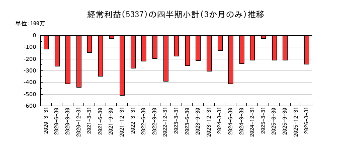 ダントーホールディングスのの経常利益推移