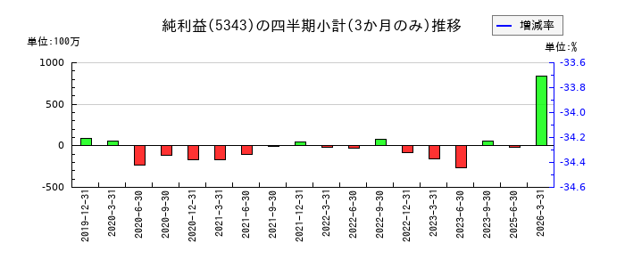ニッコーのの純利益推移