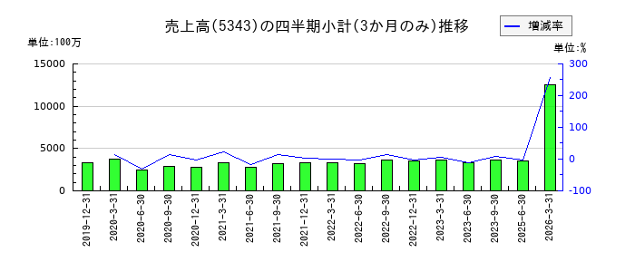 ニッコーのの売上高推移
