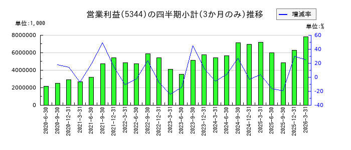 MARUWAのの営業利益推移