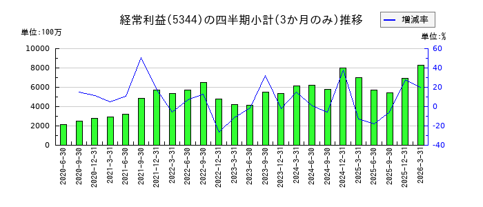MARUWAのの経常利益推移