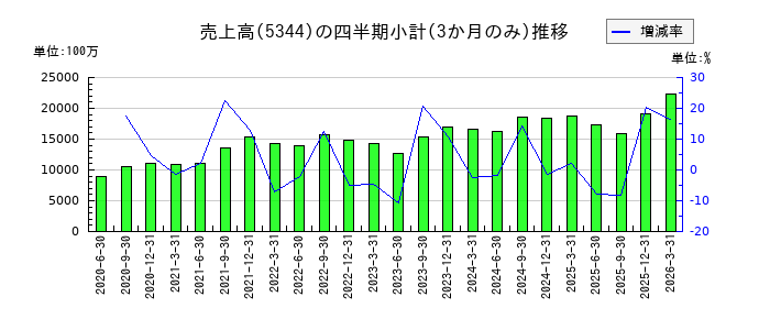 MARUWAのの売上高推移