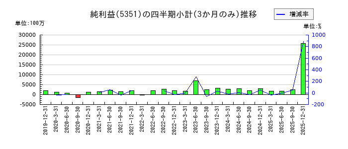 品川リフラのの純利益推移