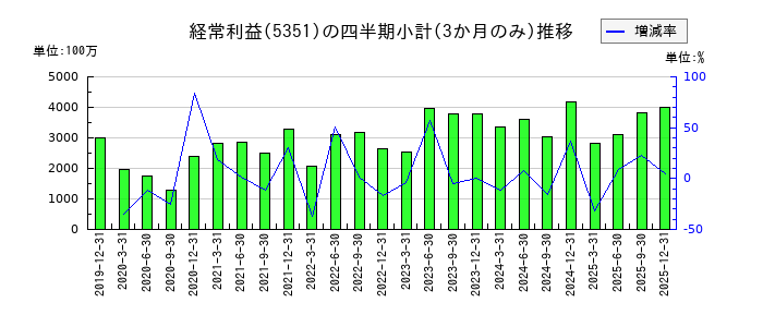 品川リフラのの経常利益推移