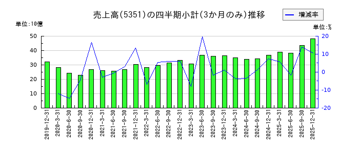 品川リフラのの売上高推移