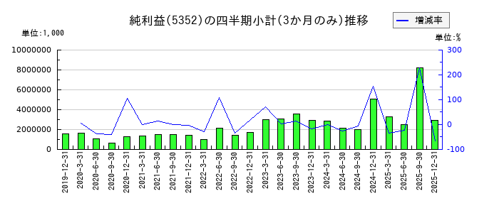 黒崎播磨のの純利益推移
