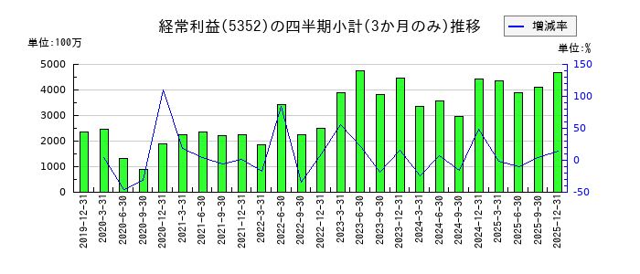 黒崎播磨のの経常利益推移