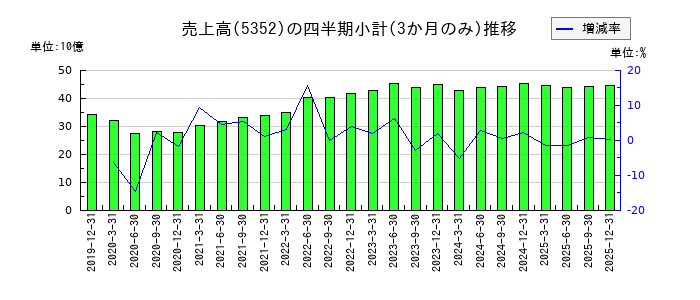 黒崎播磨のの売上高推移