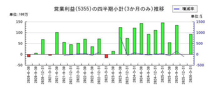 日本坩堝のの営業利益推移