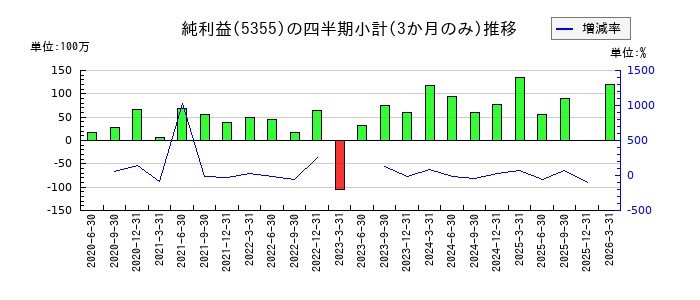 日本坩堝のの純利益推移