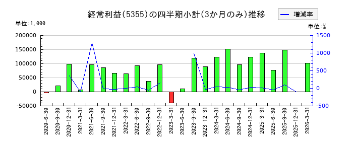 日本坩堝のの経常利益推移