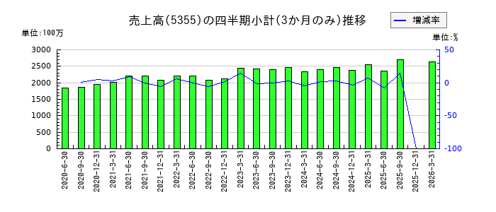 日本坩堝のの売上高推移