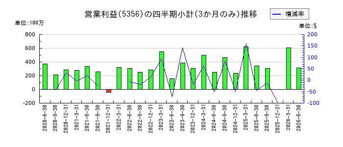 美濃窯のの営業利益推移