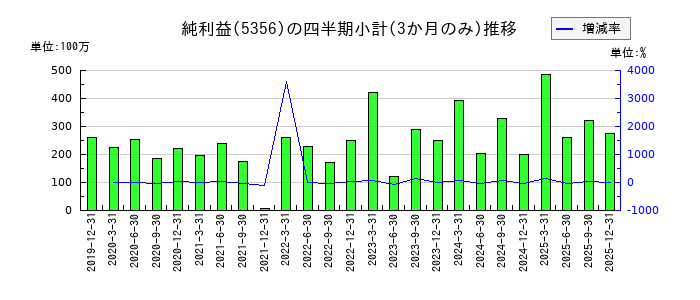 美濃窯のの純利益推移