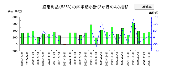 美濃窯のの経常利益推移