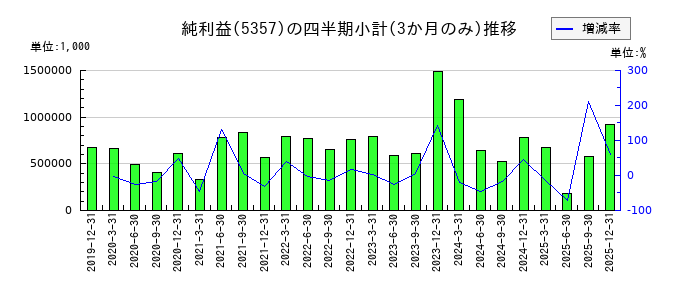 ヨータイのの純利益推移