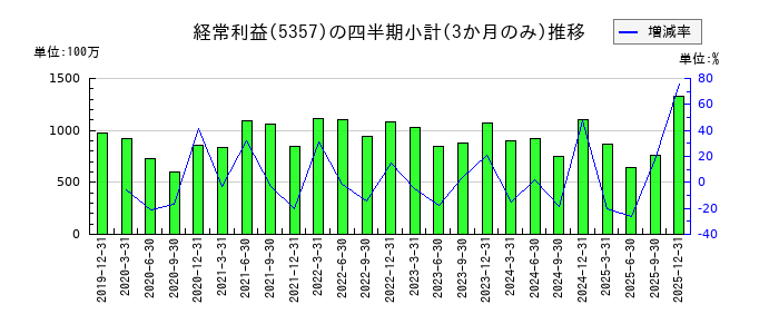 ヨータイのの経常利益推移