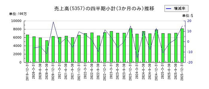 ヨータイのの売上高推移