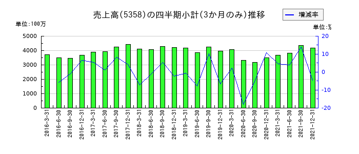 イソライト工業のの売上高推移