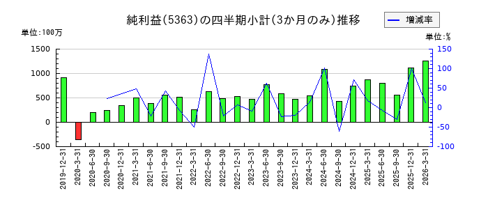 東京窯業のの純利益推移