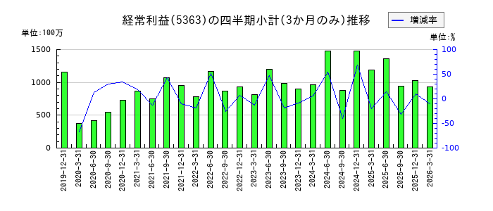 東京窯業のの経常利益推移
