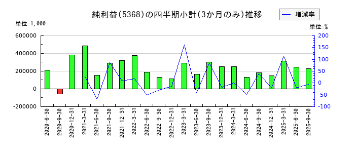 日本インシュレーションのの純利益推移