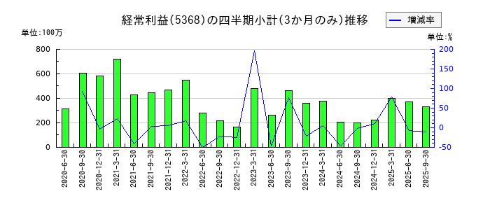 日本インシュレーションのの経常利益推移