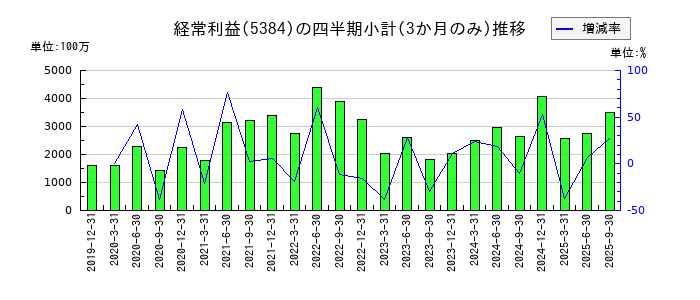 フジミインコーポレーテッドのの経常利益推移