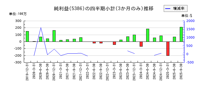 鶴弥のの純利益推移