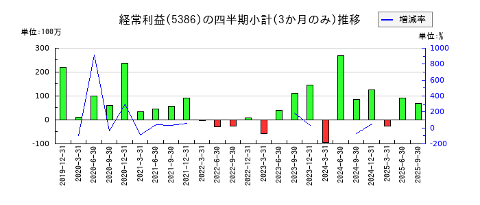 鶴弥のの経常利益推移