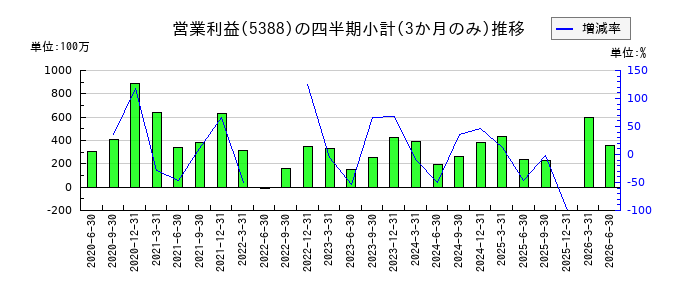 クニミネ工業のの営業利益推移