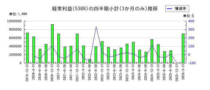 クニミネ工業のの経常利益推移