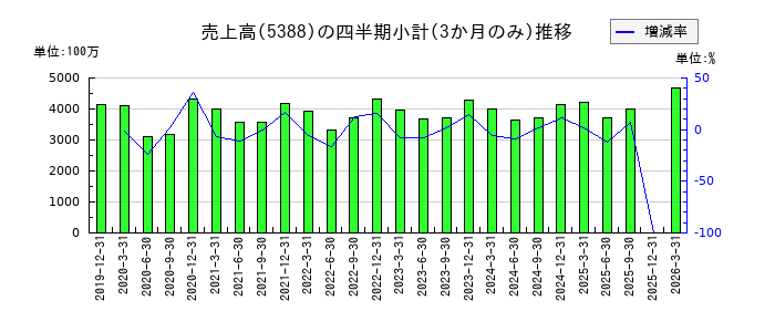 クニミネ工業のの売上高推移
