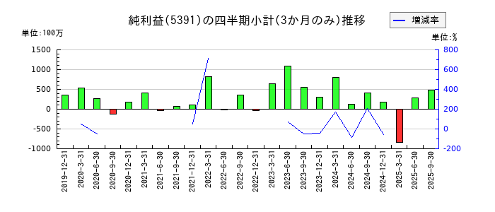 エーアンドエーマテリアルのの純利益推移