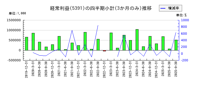 エーアンドエーマテリアルのの経常利益推移