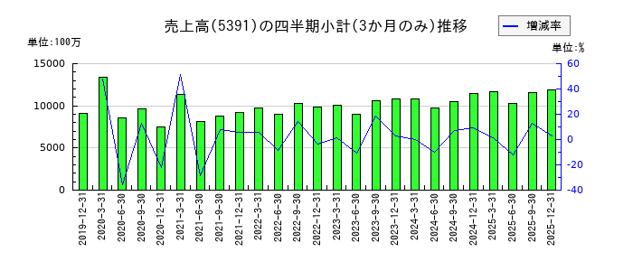エーアンドエーマテリアルのの売上高推移