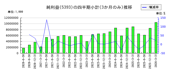 ニチアスのの純利益推移