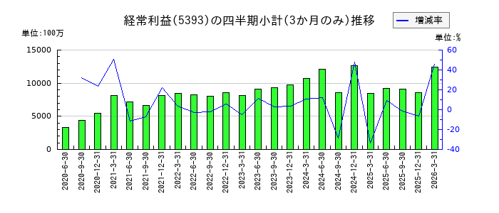 ニチアスのの経常利益推移