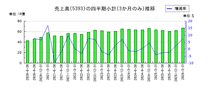 ニチアスのの売上高推移