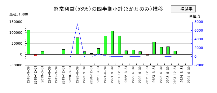 理研コランダムのの経常利益推移