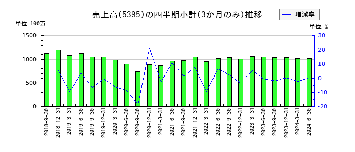 理研コランダムのの売上高推移