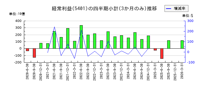 日本製鉄のの経常利益推移
