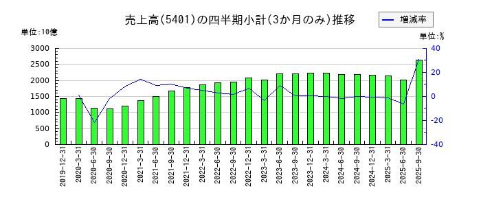 日本製鉄のの売上高推移
