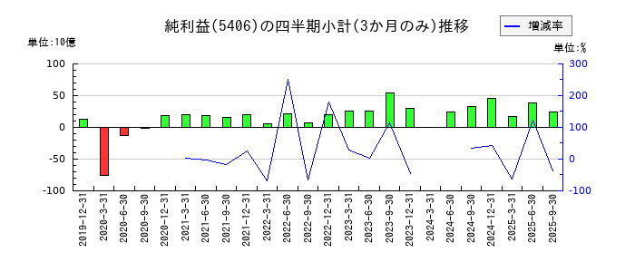 神戸製鋼所のの純利益推移