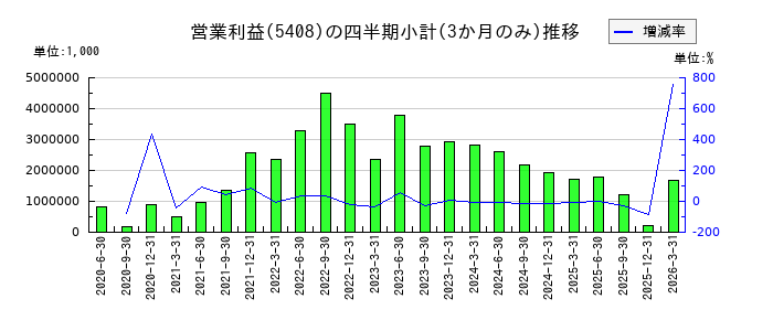 中山製鋼所のの営業利益推移