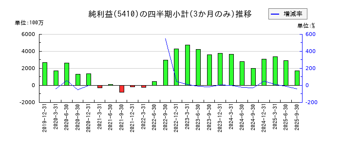 合同製鐵のの純利益推移