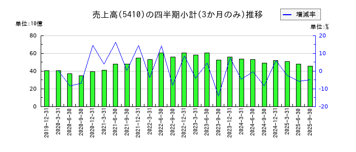 合同製鐵のの売上高推移