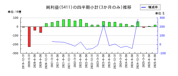 ＪＦＥホールディングスのの純利益推移